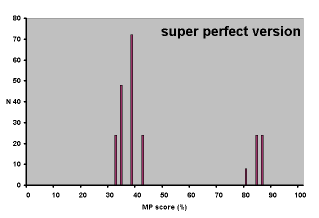 score2 movemet derived from superperfect Howell